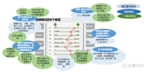 大C業(yè)務(wù)營銷模式與CRM設(shè)計(jì) 市場(chǎng)營銷策劃與批發(fā)服務(wù)的整合之道