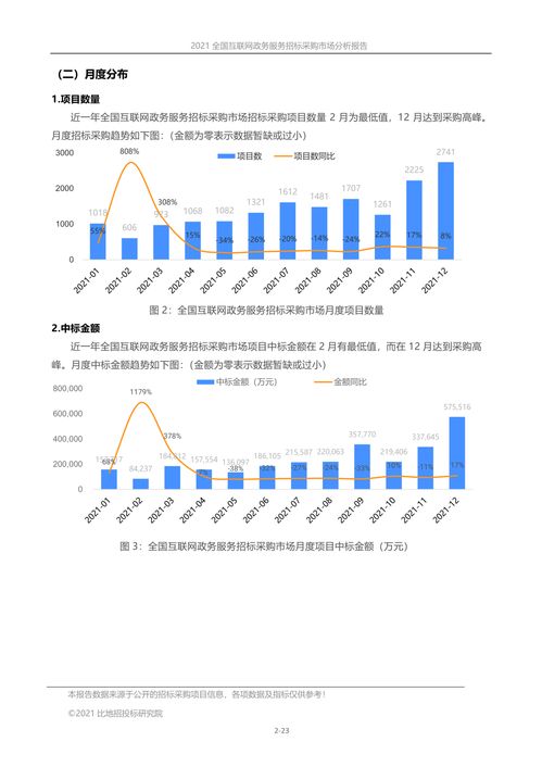 2021年全國互聯(lián)網(wǎng)政務(wù)服務(wù)招標(biāo)采購市場(chǎng)分析報(bào)告 聚焦市場(chǎng)營銷策劃與批發(fā)服務(wù)領(lǐng)域